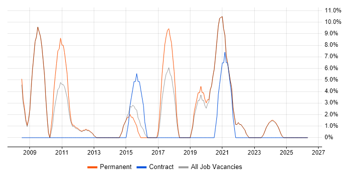 Front-End Developer (Client-Side Developer) job vacancy trend in Tonbridge