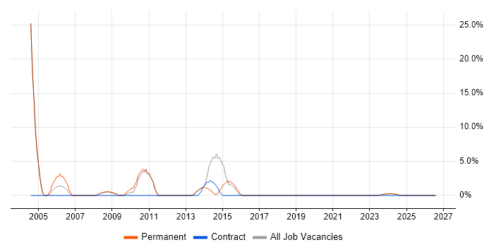 Help Desk Support Analyst job vacancy trend in Tonbridge