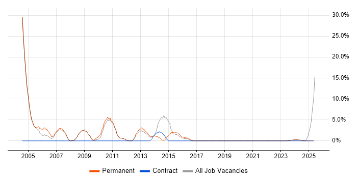 Job vacancy trend for Help Desk Support in Tonbridge Job vacancy trend for Help Desk Support in Tonbridge
