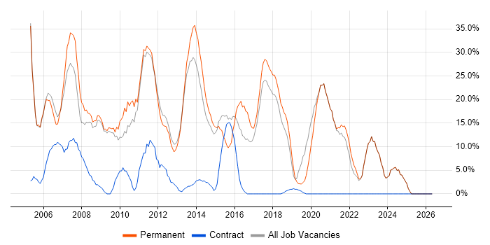 HTML job vacancy trend in Tonbridge