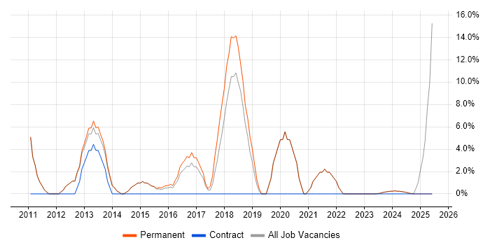 Job vacancy trend for Hyper-V in Tonbridge Job vacancy trend for Hyper-V in Tonbridge