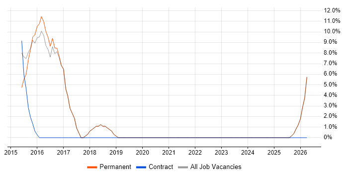 Information Manager job vacancy trend in Tonbridge