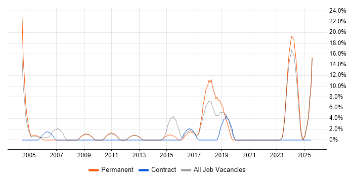 Job vacancy trend for IT Manager in Tonbridge Job vacancy trend for IT Manager in Tonbridge