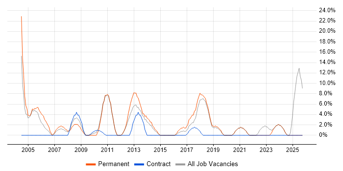 IT Support job vacancy trend in Tonbridge