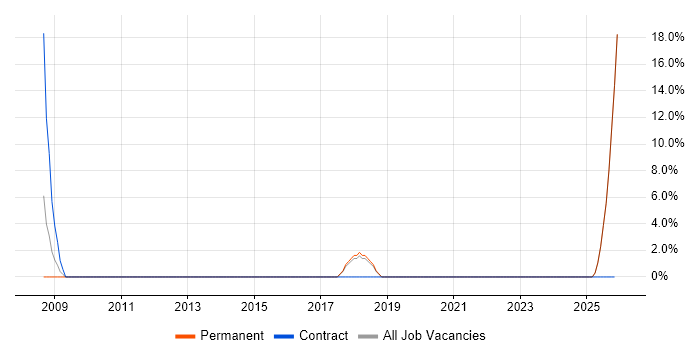 IT Technician job vacancy trend in Tonbridge