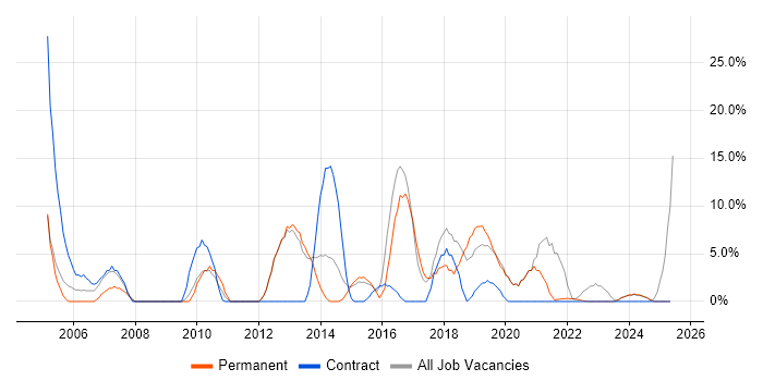 Job vacancy trend for ITIL in Tonbridge Job vacancy trend for ITIL in Tonbridge