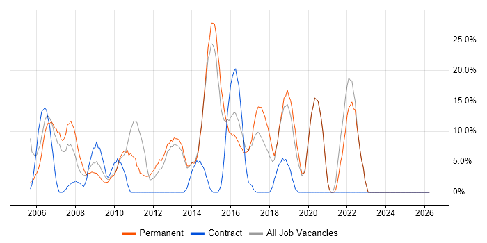 Java job vacancy trend in Tonbridge
