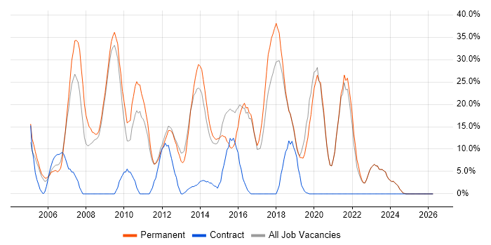 JavaScript job vacancy trend in Tonbridge