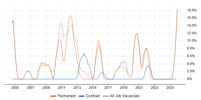 Lead job vacancy trend in Tonbridge