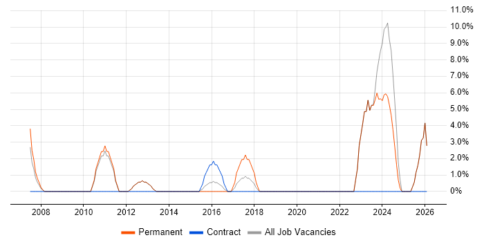 Line Management job vacancy trend in Tonbridge