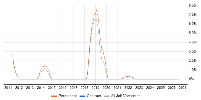 Logistics job vacancy trend in Tonbridge