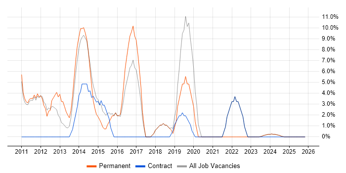Management Information System job vacancy trend in Tonbridge