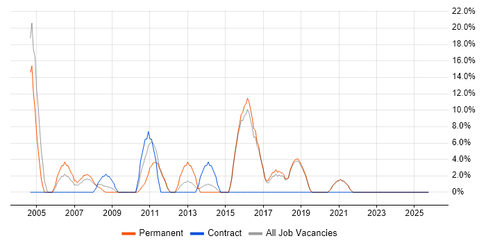 Manufacturing job vacancy trend in Tonbridge