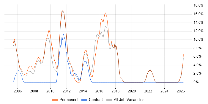 Marketing job vacancy trend in Tonbridge
