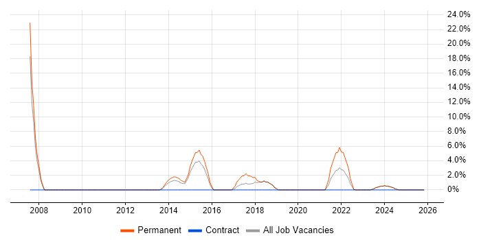 Mathematics job vacancy trend in Tonbridge