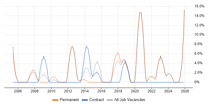 Mentoring job vacancy trend in Tonbridge