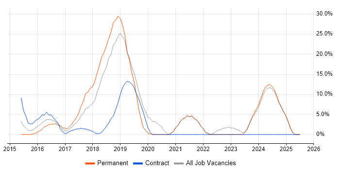Job vacancy trend for Microsoft 365 in Tonbridge