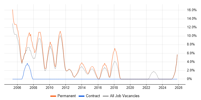 Microsoft Certification job vacancy trend in Tonbridge
