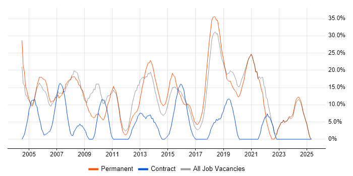 Job vacancy trend for Microsoft in Tonbridge