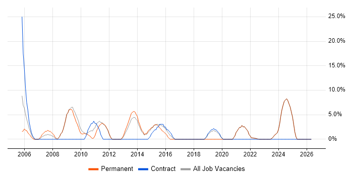 Microsoft Excel job vacancy trend in Tonbridge
