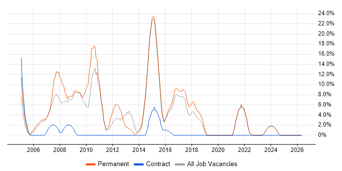 MySQL job vacancy trend in Tonbridge