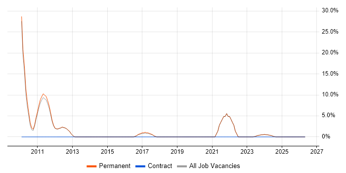 NUnit job vacancy trend in Tonbridge