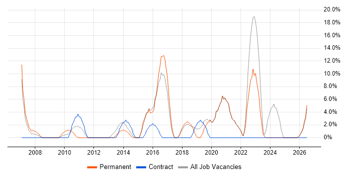 Organisational Skills job vacancy trend in Tonbridge