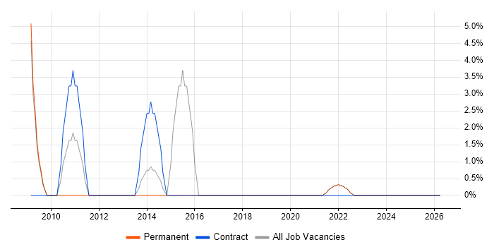 Performance Management job vacancy trend in Tonbridge