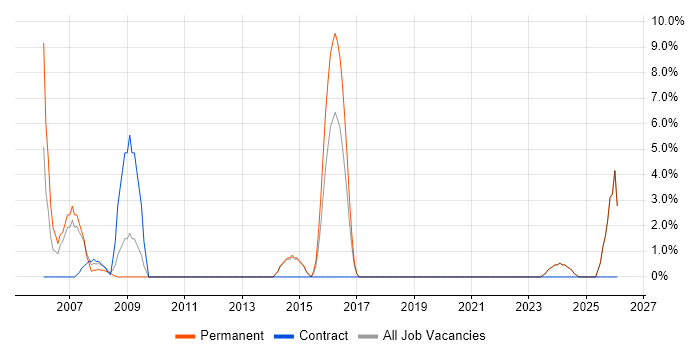 Performance Monitoring job vacancy trend in Tonbridge