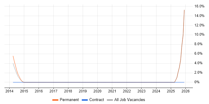 Physics job vacancy trend in Tonbridge