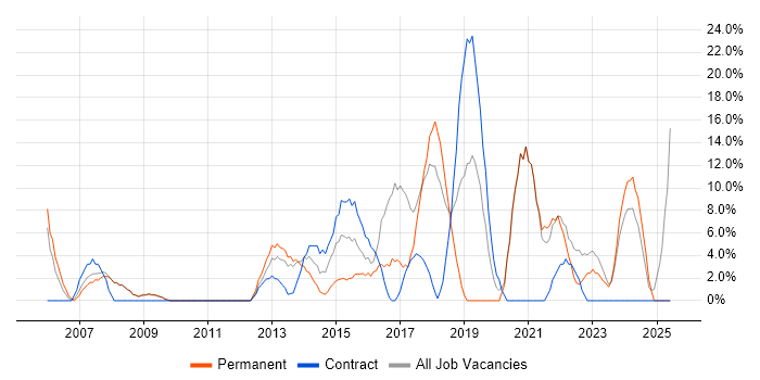 Job vacancy trend for Problem-Solving in Tonbridge Job vacancy trend for Problem-Solving in Tonbridge