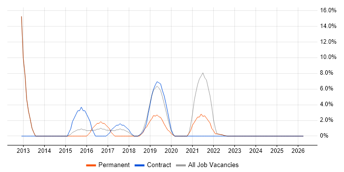 Product Roadmap job vacancy trend in Tonbridge