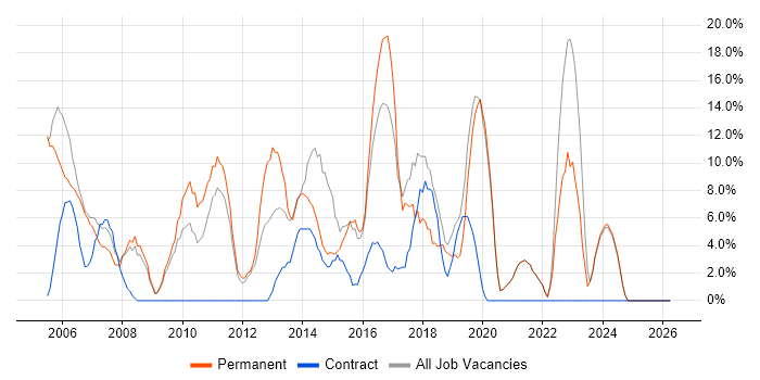 Project Management job vacancy trend in Tonbridge