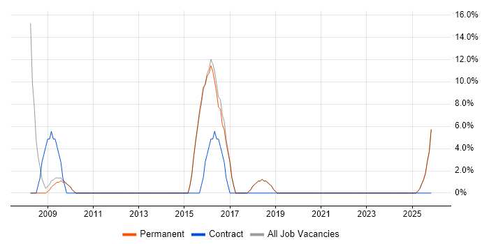 Public Sector job vacancy trend in Tonbridge