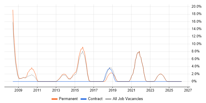 QA job vacancy trend in Tonbridge