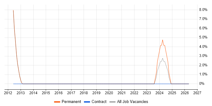 Razor View Engine job vacancy trend in Tonbridge