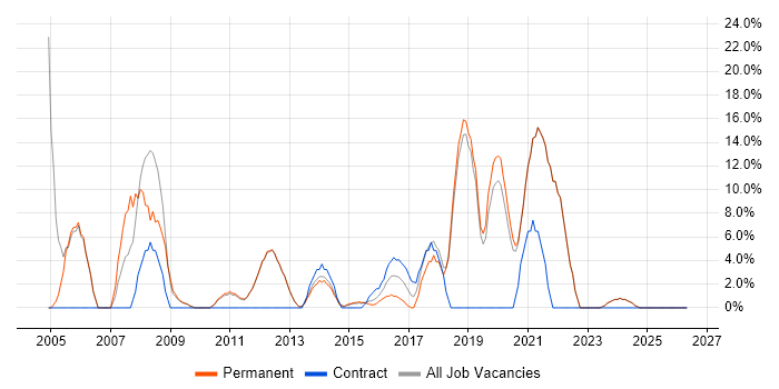 Retail job vacancy trend in Tonbridge