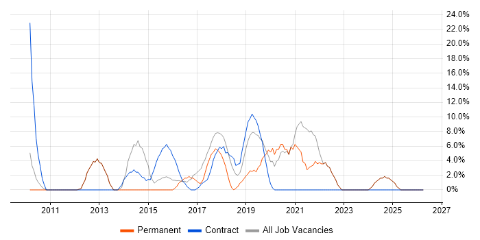 Roadmaps job vacancy trend in Tonbridge