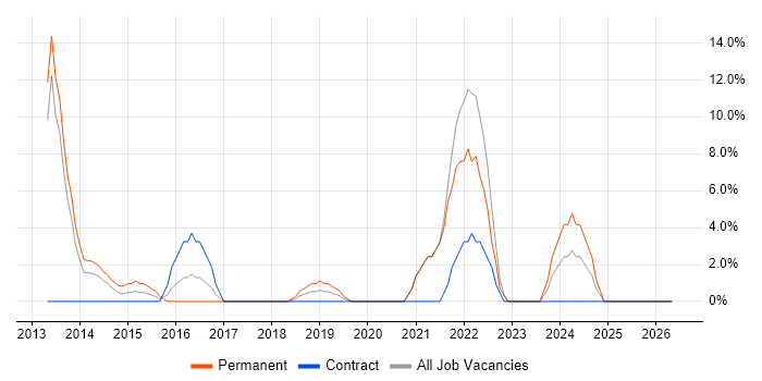SaaS job vacancy trend in Tonbridge