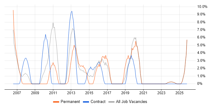SAN job vacancy trend in Tonbridge
