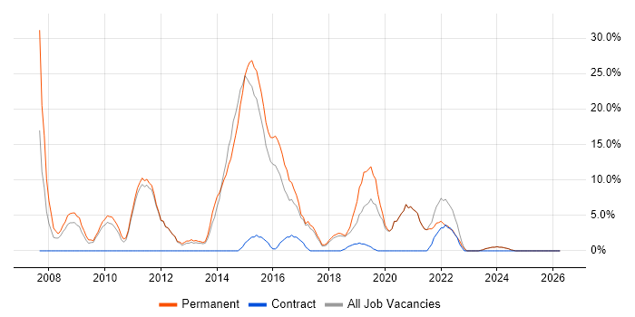 Scrum job vacancy trend in Tonbridge
