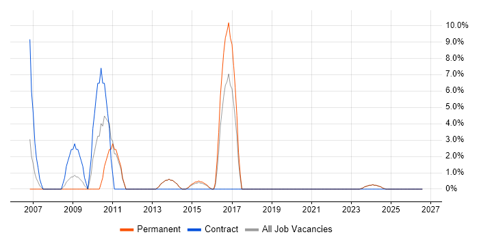 Security Cleared job vacancy trend in Tonbridge