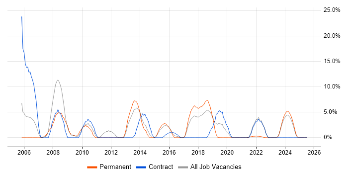 Job vacancy trend for Self-Motivation in Tonbridge
