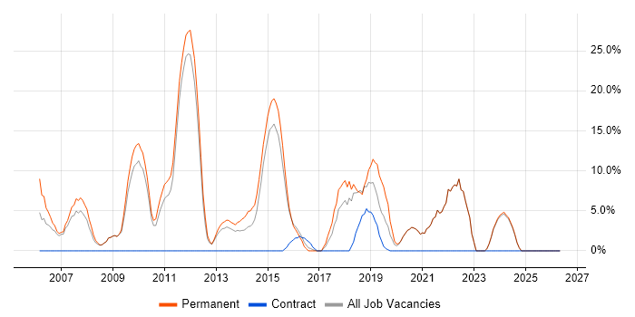 Senior Developer job vacancy trend in Tonbridge