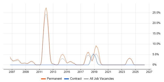 Senior .NET Developer job vacancy trend in Tonbridge
