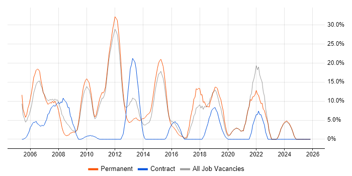 Senior job vacancy trend in Tonbridge