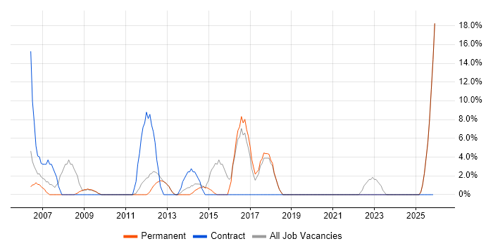 Service Delivery job vacancy trend in Tonbridge