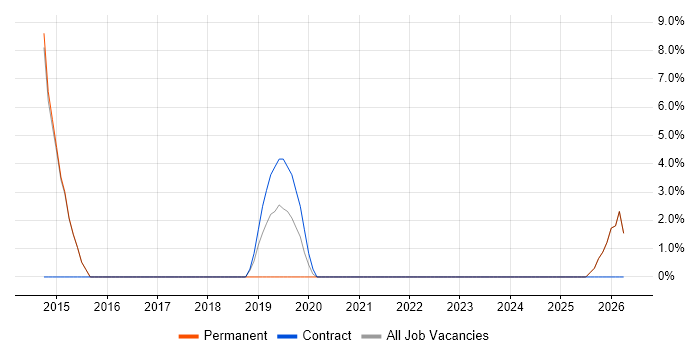 SharePoint Consultant job vacancy trend in Tonbridge