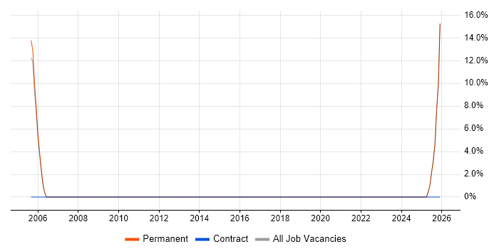 Siemens job vacancy trend in Tonbridge