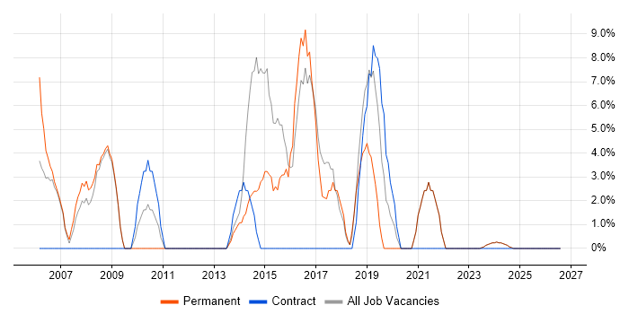 SLA job vacancy trend in Tonbridge